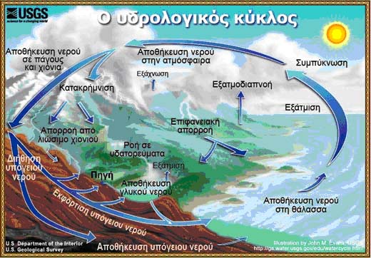 Υδρολογικός Κύκλος Υδρολογικός Κύκλος