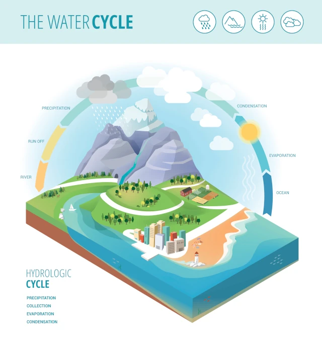 Υδρολογικός Κύκλος